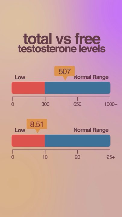 An animated chart comparing total and free testosterone levels